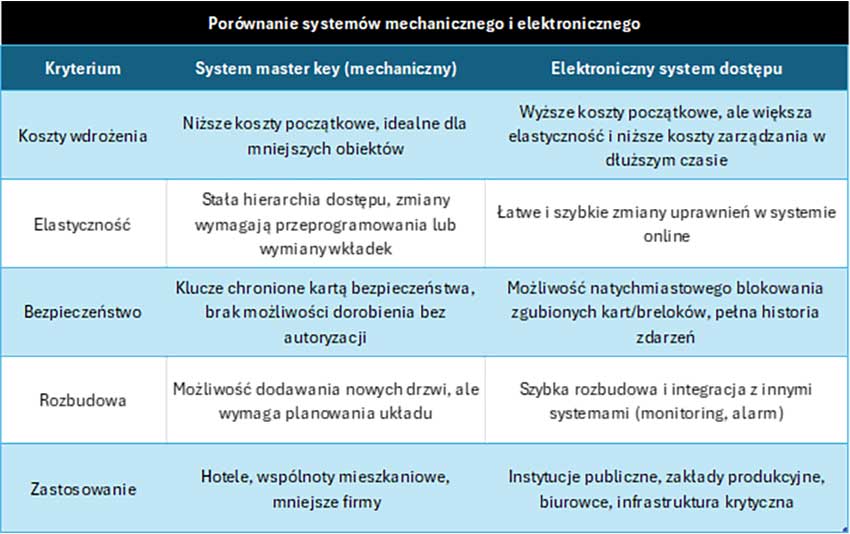 Porównanie systemów mechanicznego i elektronicznego