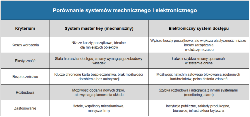 Porównanie systemów mechanicznego i elektronicznego