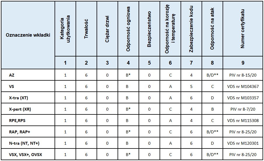 Klasyfikacja wkładek Winkhaus zgodnie z normą DIN-EN 1303:2015