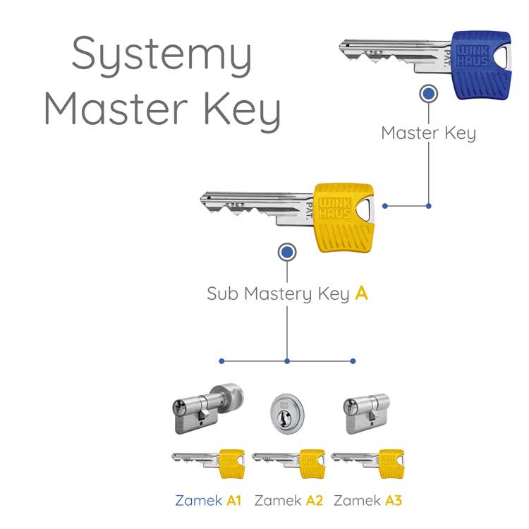 Master Key system